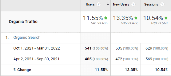 KCS Organic Traffic: 6 months on 6 months organic users and sessions